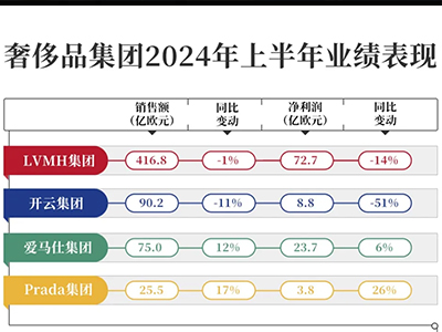 2025厦门纺织展 | 奢侈品冰火两重天！LVMH、开云业绩持续低迷，Miu Miu收入暴涨